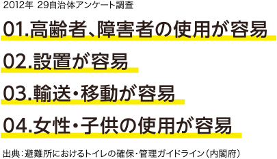 01.高齢者、障害者の使用が容易　02.設置が容易　03.輸送・移動が容易　04.女性・子供の使用が容易